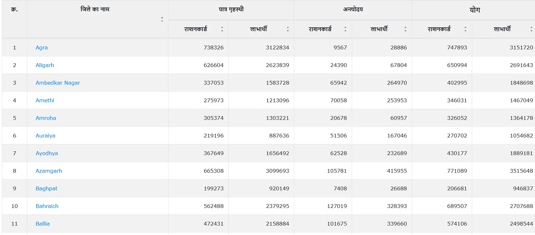 Process to check eligibility list of ration card